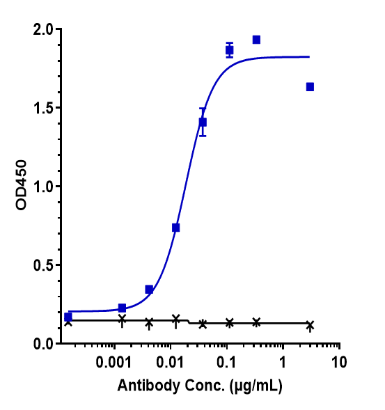 Immobilized human GDF15 His at 2 &mug/mL can bind Anti-GDF15/MIC1 Reference Antibody (ponsegromab)