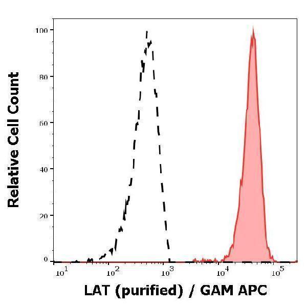 Separation of human CD3 positive LAT positive lymphocytes (red-filled) from neutrophil granulocytes (black-dashed) in flow cytometry analysis (intracellular staining) of peripheral whole blood stained using anti-LAT (LAT-01) purified antibody (concentration in sample 1 µg/ml, GAM APC)