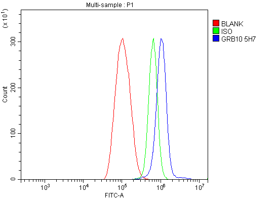  Flow Cytometry analysis of THP-1 cells using anti-GRB10 antibody (M01663)