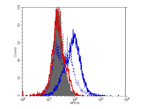 m01705 ido1 primary antibodies fcm testing 5