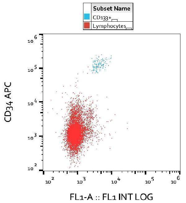 Flow cytometry analysis (surface staining) of human peripheral whole blood showing CD133 positive stem cells (blue) and lymphocytes (red) stained using anti-CD133 (293C3) purified, GAM-FITC