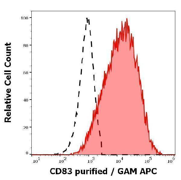 Separation of human monocytes (red-filled) from CD83 negative lymphocytes (black-dashed) in flow cytometry analysis (surface staining) of human interferon alpha stimulated peripheral whole blood stained using anti-human CD83 (HB15e) purified antibody (concentration in sample 2 µg/ml, GAM APC)