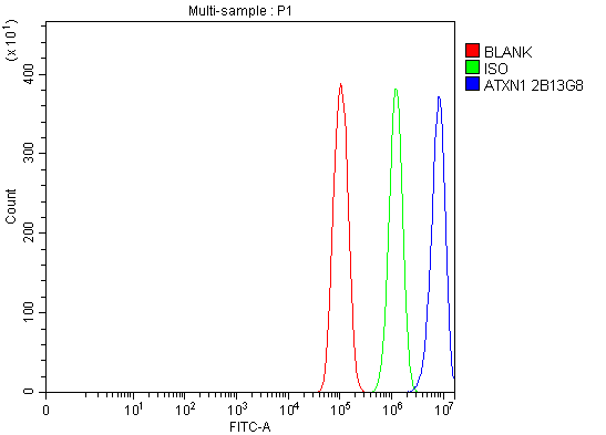 m01786 1 atxn1 primary antibodies fcm testing 7