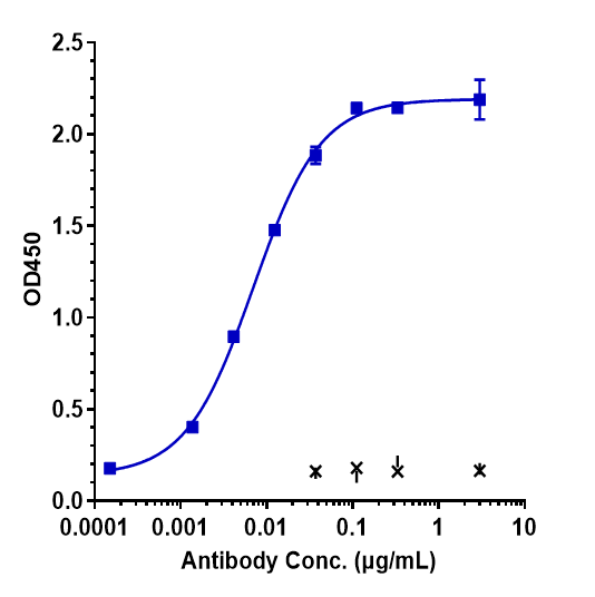 Immobilized human ALCAM His at 2 &mug/mL can bind Anti-ALCAM/CD166 Reference Antibody (praluzatamab)