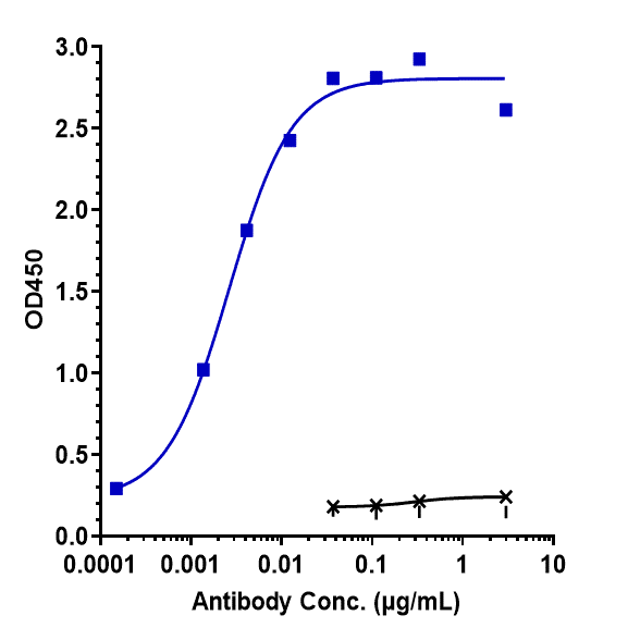 Immobilized human CD98 His at0 can bind Anti-CD98 Reference Antibody (Ign523)