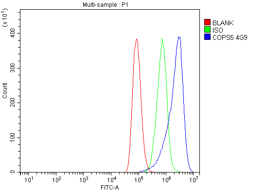 m01849 2 cops5 primary antibodies fcm testing 9