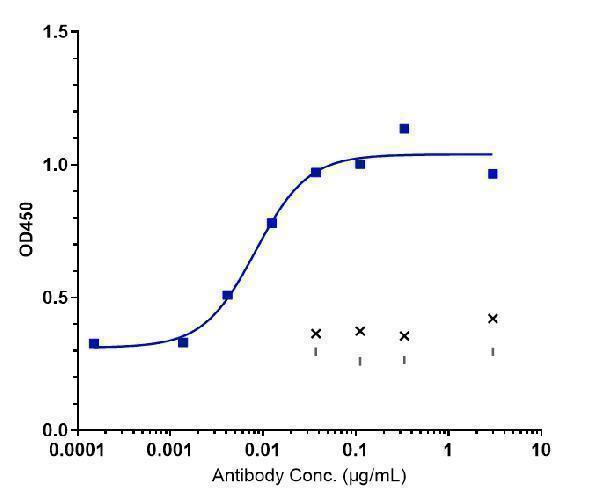 Immobilized human C5AR1 VLP at16 &mug/mL can bind Anti-Complement C5aR1 Reference Antibody (avdoralimab)