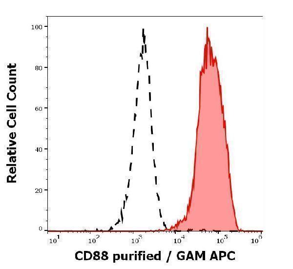 m01898 hu cd88 primary antibodies fc testing 1