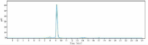 The purity of Anti-Integrin a5b1 (ITGA5 & ITGB1) Reference Antibody (volociximab)is more than 94