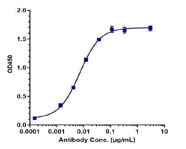 Immobilized human B7 H2 His at 2 &mug/mL can bind Anti-B7-H2/ICOSL/CD275 Reference Antibody (prezalumab)