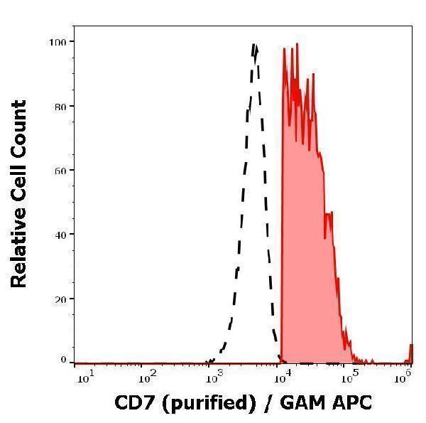 Separation of human CD7 positive lymphocytes (red-filled) from neutrophil granulocytes (black-dashed) in flow cytometry analysis (surface staining) of human peripheral whole blood stained using anti-human CD7 (MEM-186) purified antibody (concentration in sample 0,33 µg/ml, GAM APC)