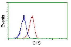 Flow cytometric Analysis of Jurkat cells