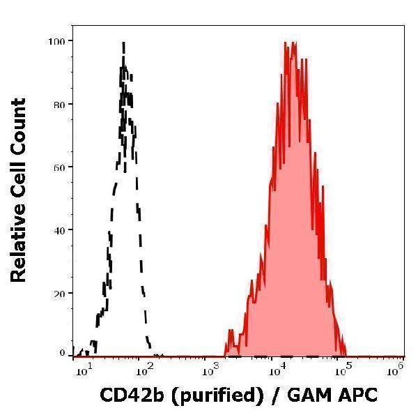 Separation of human thrombocytes (red-filled) from CD42b negative lymphocytes (black-dashed) in flow cytometry analysis (surface staining) of human peripheral whole blood stained using anti-human CD42b (HIP1) purified antibody (concentration in sample 4 µg/ml) GAM APC