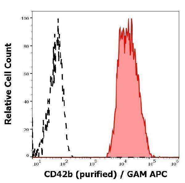 Separation of human thrombocytes (red-filled) from CD42b negative lymphocytes (black-dashed) in flow cytometry analysis (surface staining) of human peripheral whole blood stained using anti-human CD42b (AK2) purified antibody (concentration in sample 4 µg/ml) GAM APC
