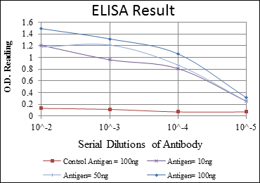 ELISA validation of CRKL using Anti-Crk-L Monoclonal Antibody (M02100)