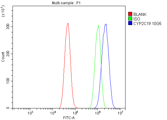  Flow Cytometry analysis of A431 cells using anti- Cytochrome p450 2C19/CYP2C19 antibody (M02102)