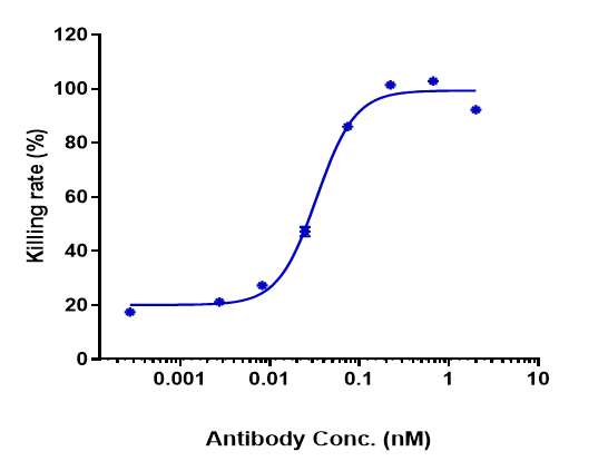 m02135 killing rate