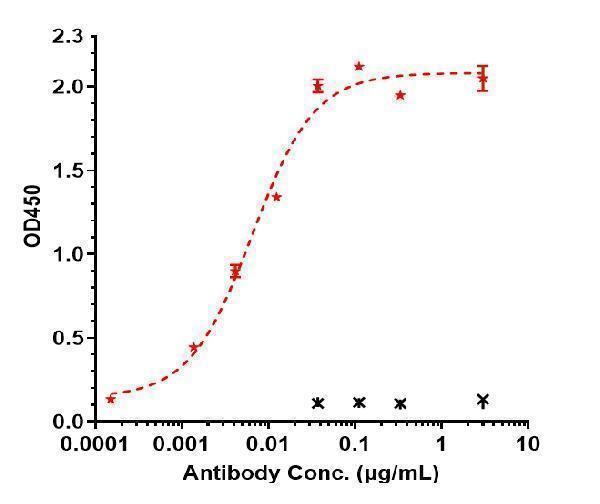 Immobilized human TREM1 His at 2 &mug/mL can bind Anti-TREM1/CD354 Reference Antibody (PY159)