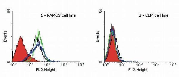 Flow cytometry analysis of TRAIL-R1 expression on the surface of hematopoietic cell lines