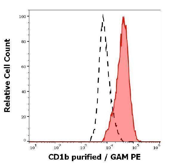 m02158 1 hu cd1b primary antibodies fc testing 3