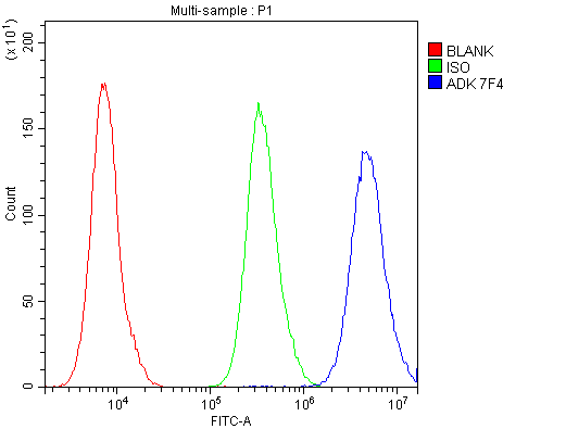 m02193 adk primary antibodies fcm testing 5