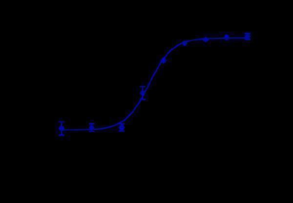 m02219 2 inhibition of growth