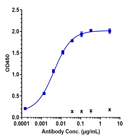Immobilized human B7H3 His at 2 &mug/mL can bind Anti-B7-H3/CD276 Reference Antibody (enoblituzumab)