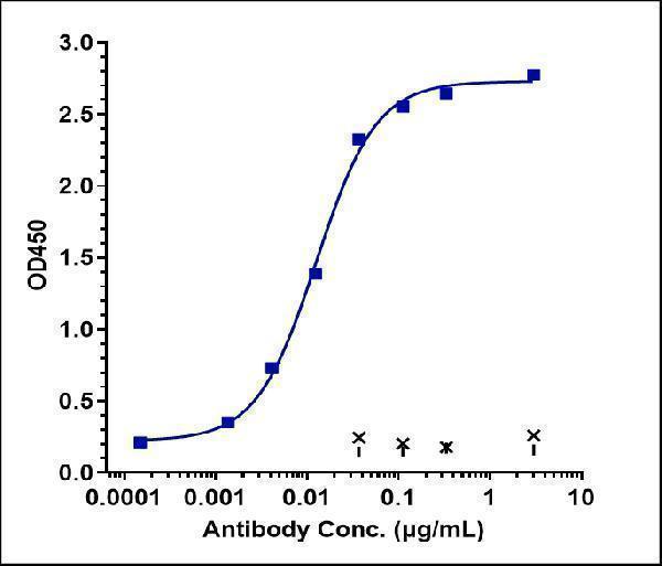 Immobilized human IL 7Ra/CD127 His at 2 &mug/mL can bind Anti-IL-7Ra/CD127 Reference Antibody (lusvertikimab)