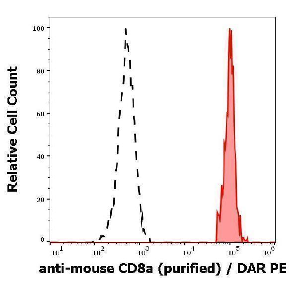 Separation of murine CD8a positive splenocytes (red-filled) from myeloid cells (black-dashed) in flow cytometry analysis (surface staining) of murine splenocyte suspension stained using anti-mouse CD8a (53-6