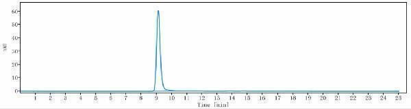 The purity of Anti-FOLR1/FRA Reference Antibody (mirvetuximab)is more than 100%