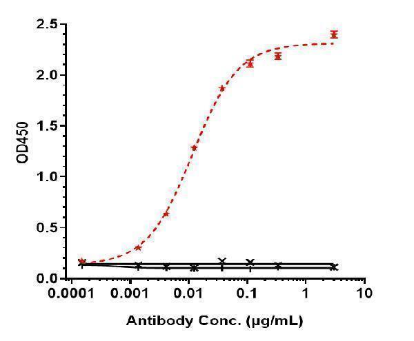 Immobilized human FRalpha His at 2 &mug/mL can bind Anti-FOLR1/FRA Reference Antibody (mirvetuximab-MMAE)