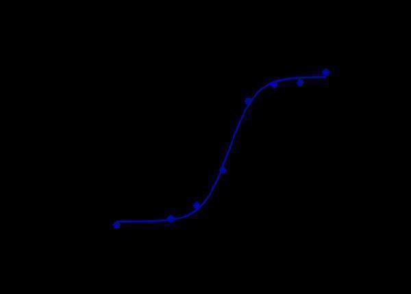 Cyno FRalpha HEK293 cells were stained with Anti-FOLR1/FRA Reference Antibody (farletuzumab) and negative control protein respectively
