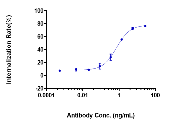 m02254 6 internalization rate