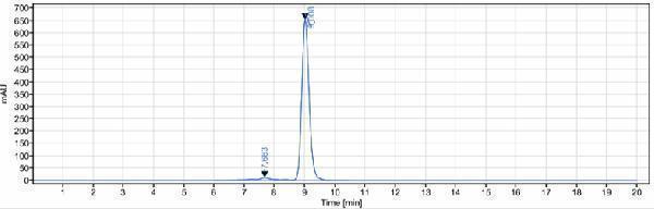 The purity of Anti-FOLR1/FRA Reference Antibody (farletuzumab)is more than 95