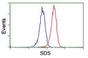 m02273 anti sds mouse monoclonal antibody clone id oti3d3 flow cytometry testing 5