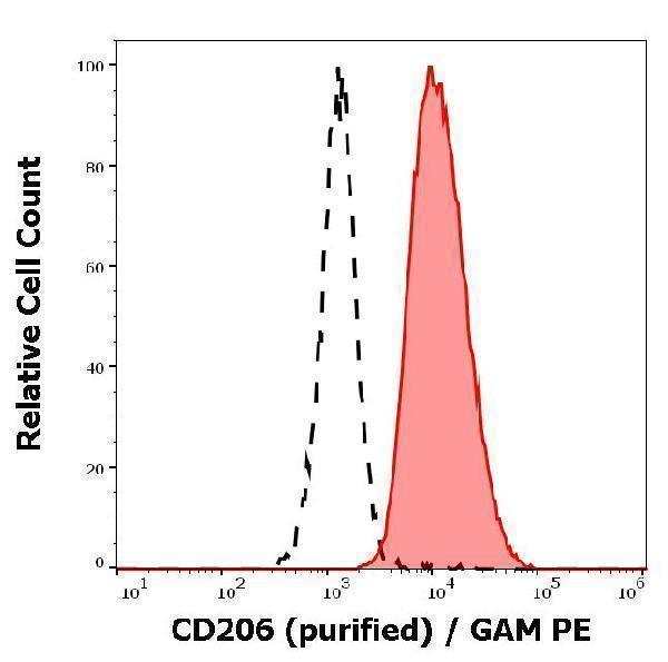 m02285 1 hu cd206 primary antibodies fc testing 1