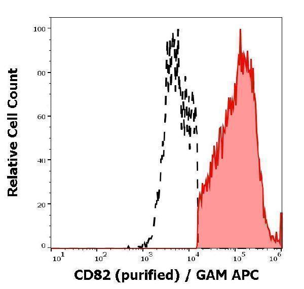 Separation of human CD82 positive lymphocytes (red-filled) from CD82 negative lymphocytes (black-dashed) in flow cytometry analysis (surface staining) of human peripheral whole blood stained using anti-human CD82 (C33) purified antibody (concentration in sample 1 µg/ml) GAM APC