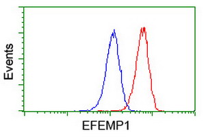 Flow cytometric Analysis of Jurkat cells