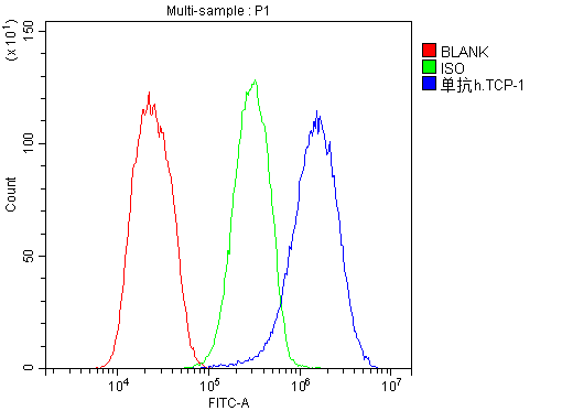 Flow Cytometry analysis of HepG2 cells using anti-TCP1 alpha antibody (M02389). Overlay histogram showing HepG2 cells stained with M02389 (Blue line).The cells were blocked with 10% normal goat serum. And then incubated with mouse anti-TCP1 alpha Antibody (M02389,1μg/1x106 cells) for 30 min at 20°C. DyLight®488 conjugated goat anti-mouse IgG (BA1126, 5-10μg/1x106 cells) was used as secondary antibody for 30 minutes at 20°C. Isotype control antibody (Green line) was rabbit IgG (1μg/1x106) used under the same conditions. Unlabelled sample (Red line) was also used as a control.