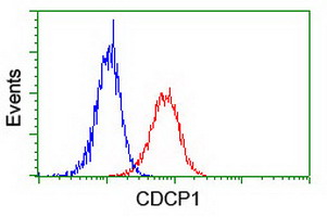 Flow cytometric Analysis of Jurkat cells