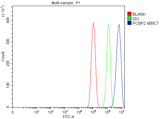  Flow Cytometry analysis of PC-3 cells using anti-PCBP2/hnRNP E2 antibody (M02425)