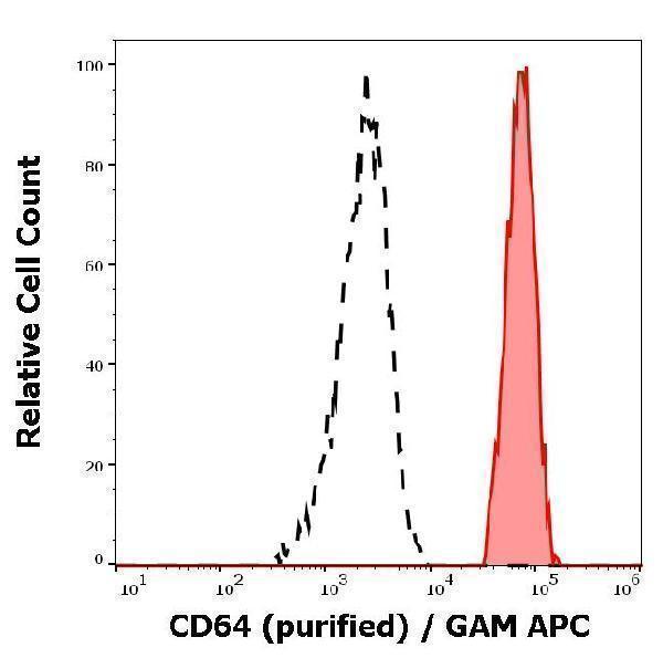 Separation of human monocytes (red-filled) from CD64 negative lymphocytes (black-dashed) in flow cytometry analysis (surface staining) of human peripheral whole blood stained using anti-human CD64 (10