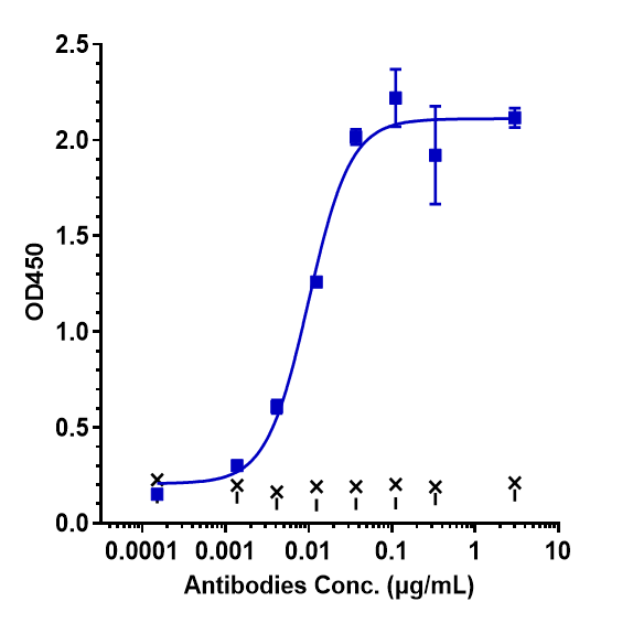 Immobilized human TNFRSF4 His at 2 &mug/mL can bind Anti-TNFRSF4/OX40/CD134 Reference Antibody (cudarolimab)