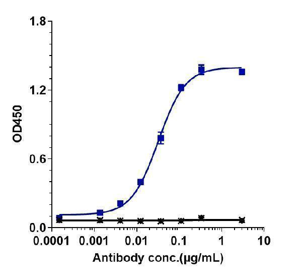 Immobilized human CD134 His at 2 &mug/mL can bind Anti-TNFRSF4/OX40/CD134 Reference Antibody (tavolixizumab)
