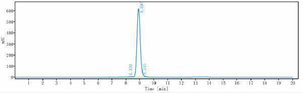 The purity of Anti-TNFRSF4/OX40/CD134 Reference Antibody (telazorlimab)is more than 96