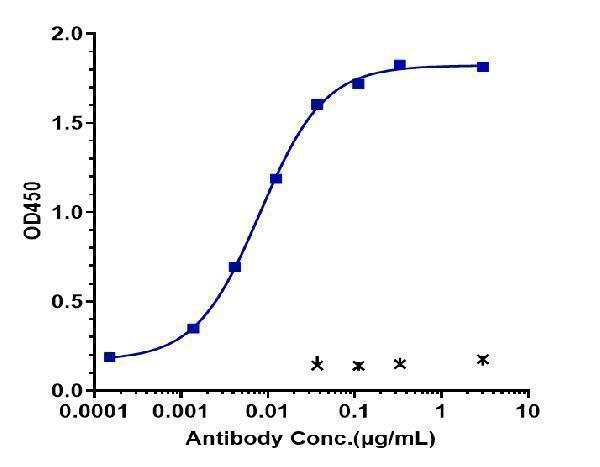 Immobilized human SEMA4D/CD100
