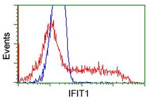 HEK293T cells transfected with either
overexpress plasmid (Red) or empty vector
control plasmid (Blue) were immunostained by
anti-IFIT1 antibody (M02652), and then analyzed
by flow cytometry