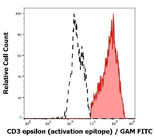 Separation of Jurkat cells stained anti-human CD3 activation epitope (APA1/1) purified antibody (concentration in sample 5 µg/ml, GAM FITC, red-filled) from Jurkat cells unstained by primary antibody (GAM FITC, black-dashed) in flow cytometry analysis (intracellular staining)