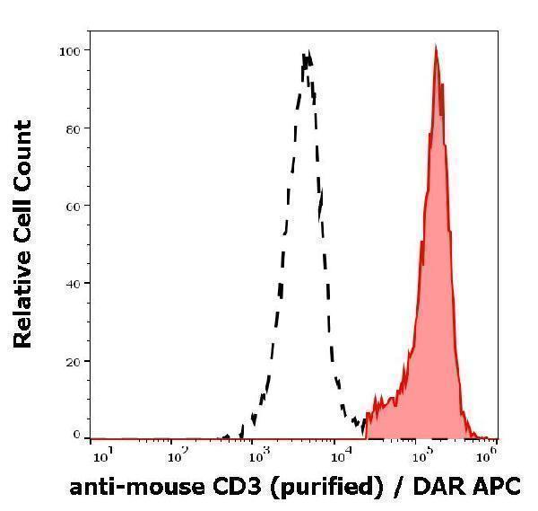 Separation of murine CD3 positive splenocytes (red-filled) from CD3 negative splenocytes (black-dashed) in flow cytometry analysis (surface staining) of murine splenocyte suspension stained using anti-mouse CD3 (145-2C11) purified antibody (concentration in sample 4 µg/ml) DAR APC