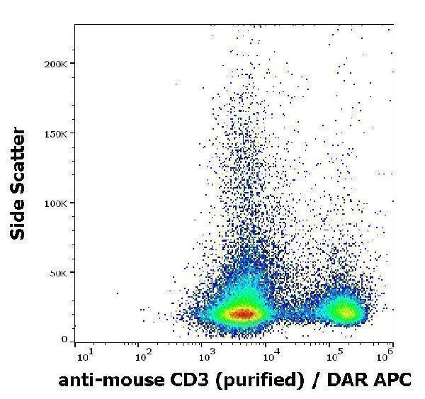 Flow cytometry surface staining pattern of murine splenocyte suspension stained using anti-mouse CD3 (145-2C11) purified antibody (concentration in sample 4 µg/ml) DAR APC
